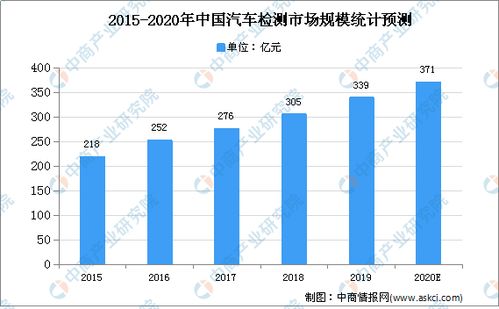 2020年中国汽车检测市场规模及发展趋势预测分析