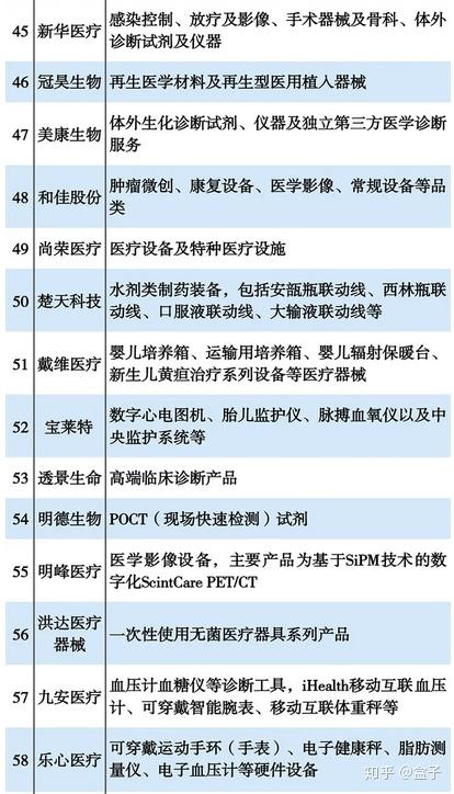 最新 中国医疗器械企业100强公布 附榜单