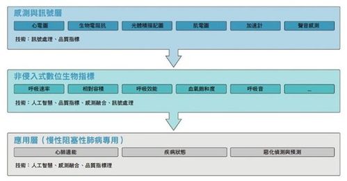 加速启动呼吸监测技术 引进智慧穿戴新未来