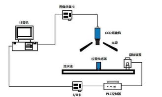 谈谈ccd机器视觉定位检测对人们生活的影响